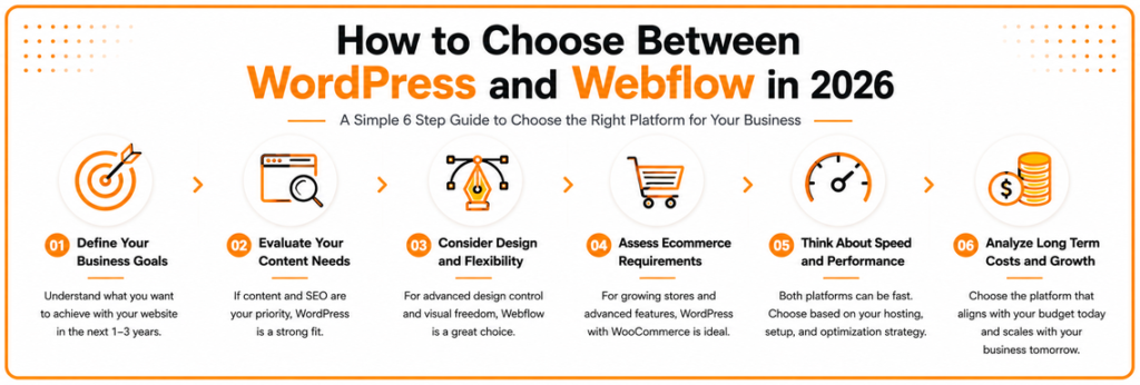 WordPress vs Webflow 2026 | Excellorix Guide