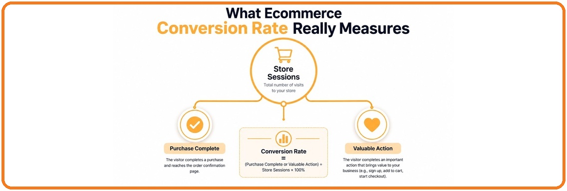 Ecommerce Conversion Rate: Benchmarks, Drivers, and Fixes