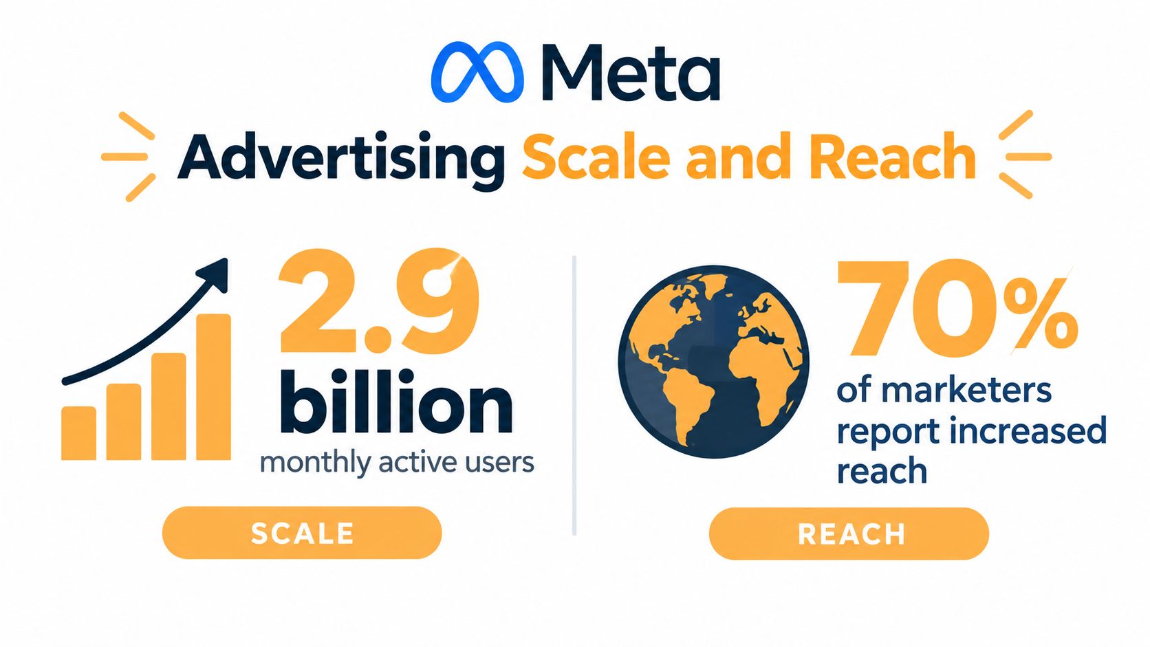 Meta advertising infographic showing 2.9 billion monthly active users and 70% of marketers reporting increased reach.