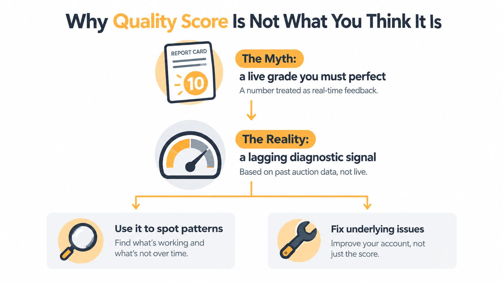 An infographic titled Why Quality Score Is Not What You Think It Is, explaining it is a diagnostic signal.