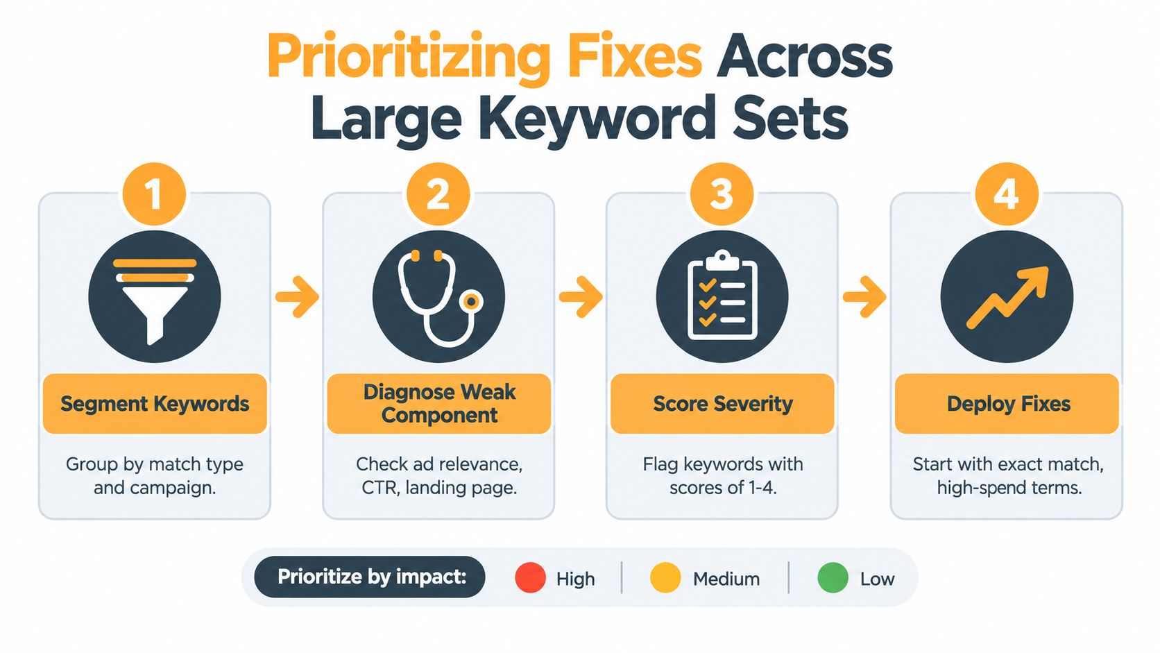 A four-step infographic illustrating how to prioritize and fix issues within large Google Ads keyword sets.