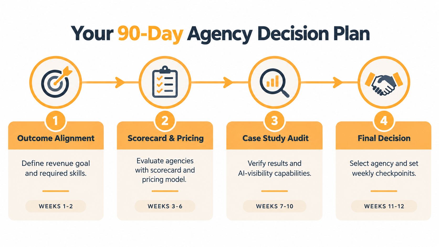 A 90-day infographic flowchart outlining the four-step process for selecting and evaluating a digital marketing agency.