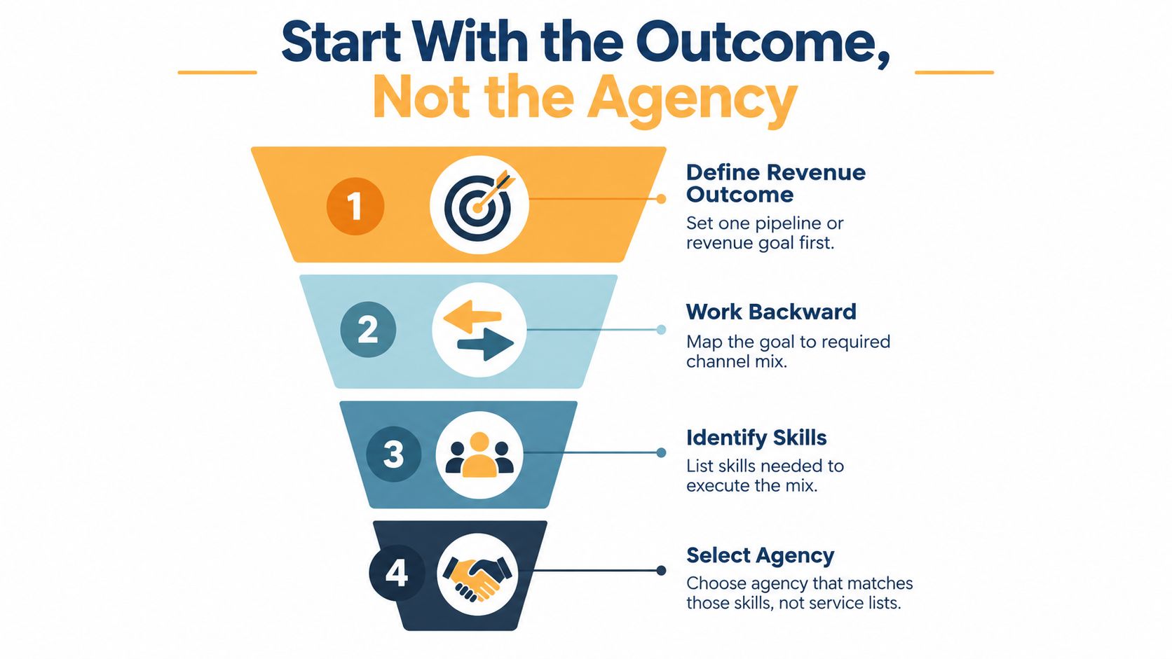 A four-step marketing funnel infographic illustrating how to select a digital marketing agency by focusing on outcomes.