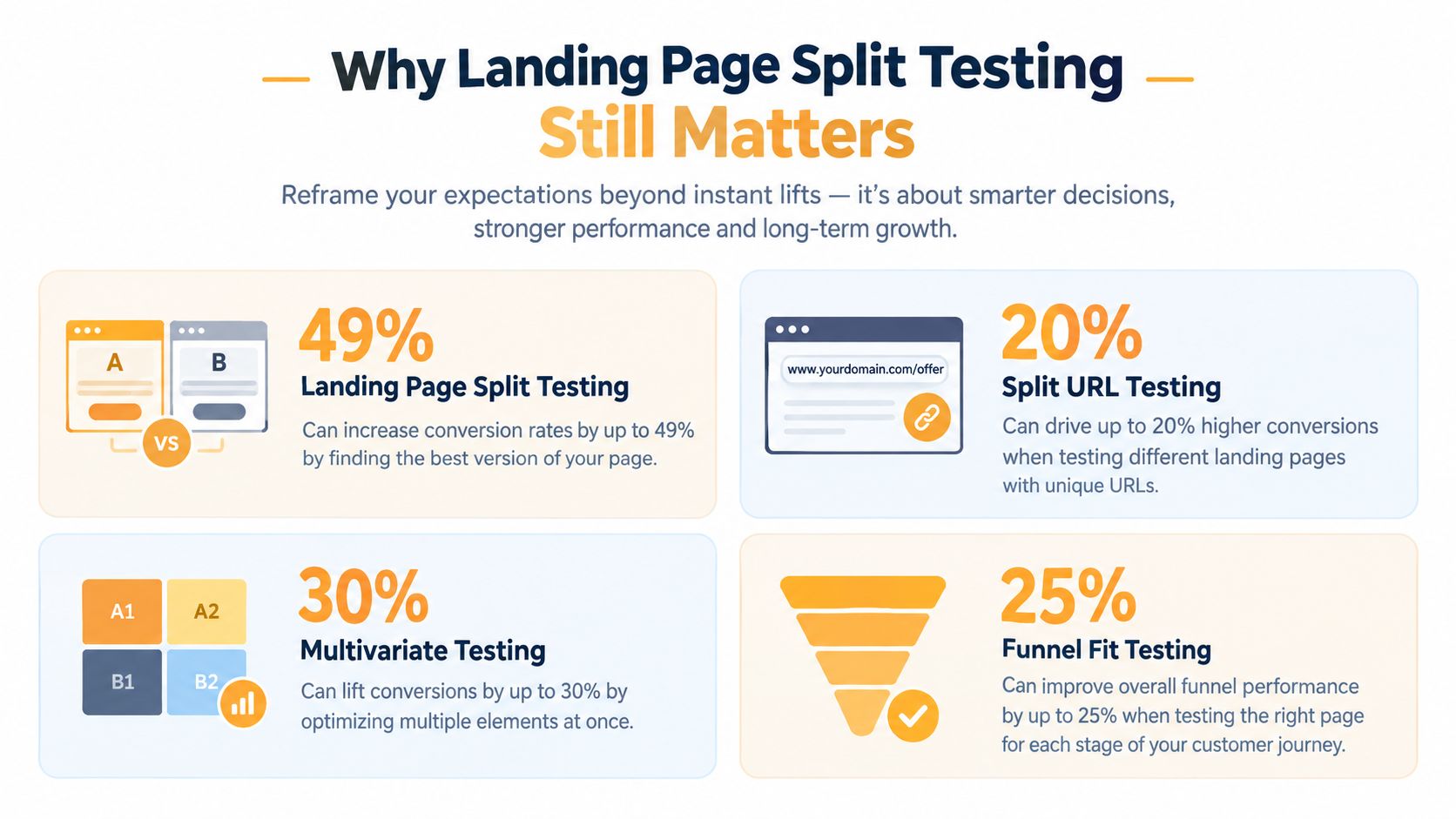 An infographic showing statistics on how different types of landing page split testing can improve conversion rates.
