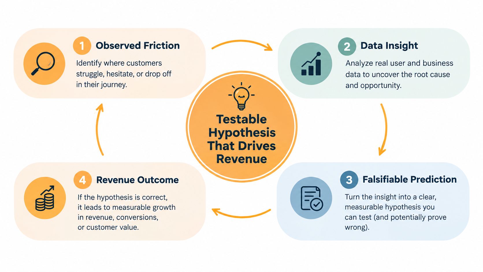 A diagram illustrating a four-step process for creating a testable hypothesis to drive business revenue growth.