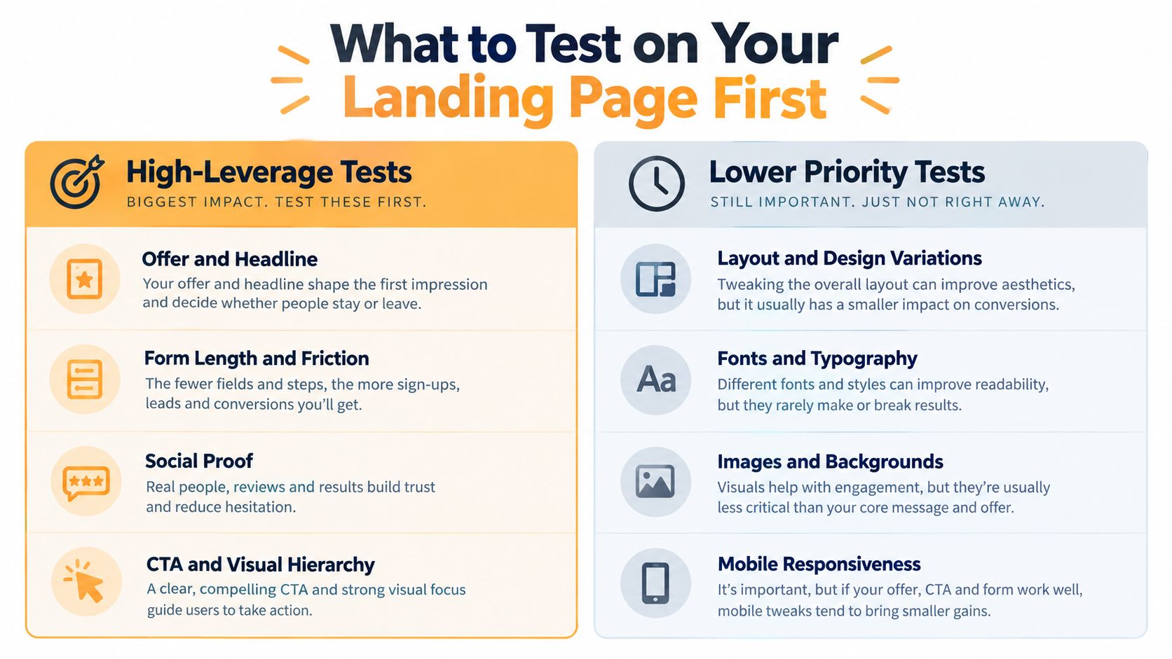 An infographic titled What to Test on Your Landing Page First categorizing tests into high and lower priorities.