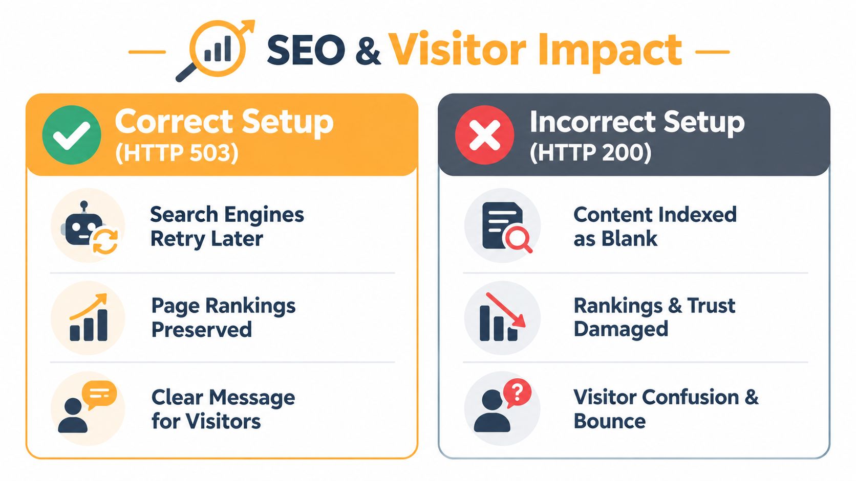 A comparison chart showing how HTTP 503 maintenance mode vs HTTP 200 affects search engine indexing and visitors.