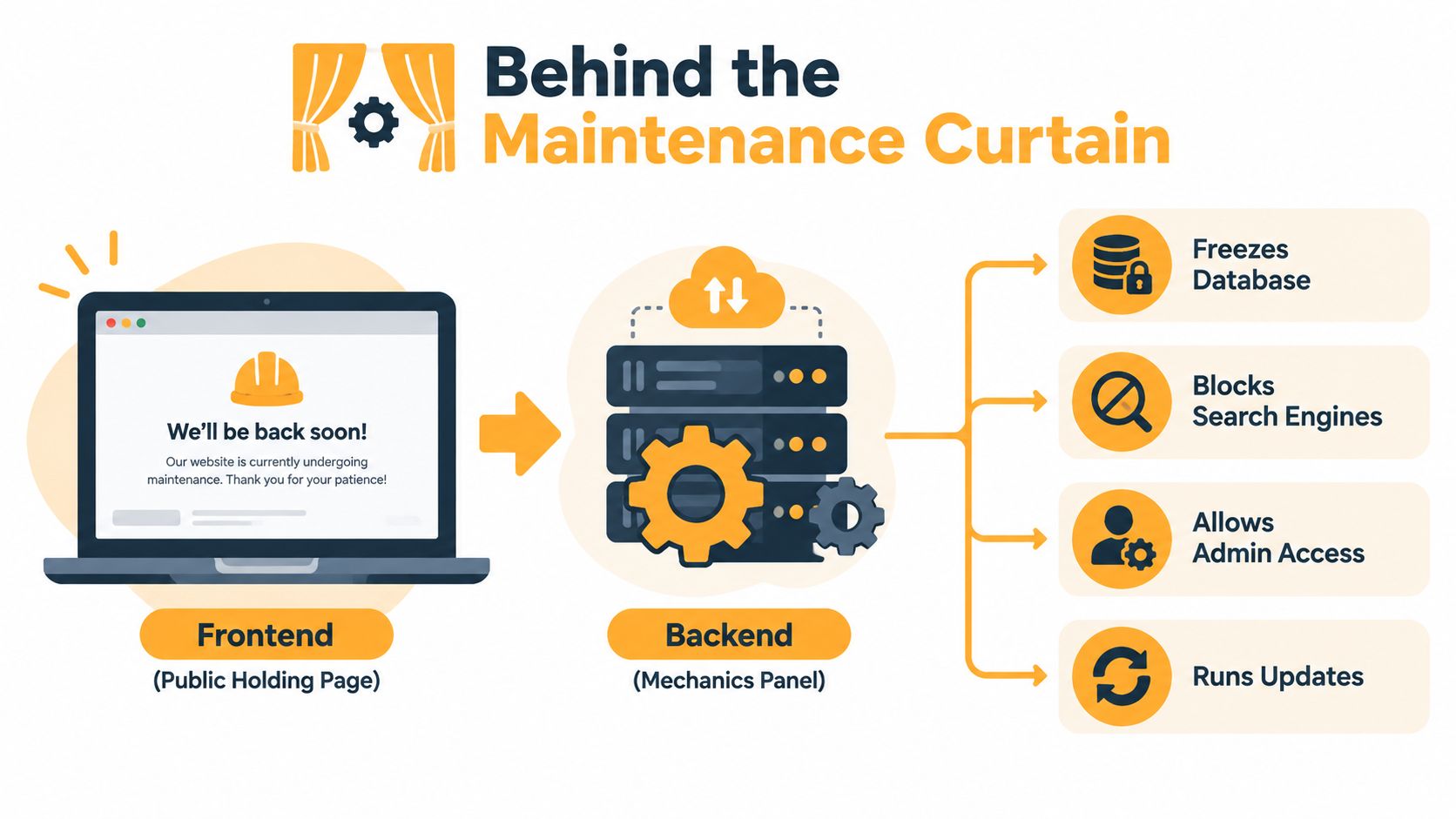 A diagram explaining what happens behind the scenes during a website maintenance mode process.