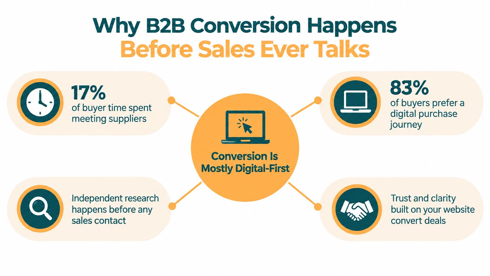 An infographic showing that most B2B buyer conversion happens through digital research before meeting sales representatives.