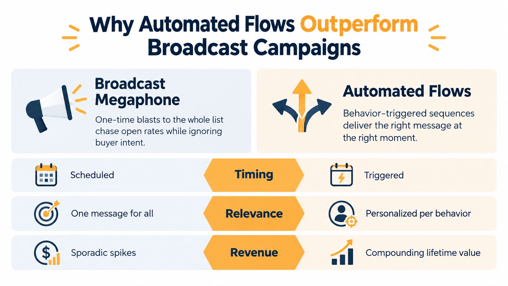 A comparison chart showing how automated marketing flows outperform traditional broadcast campaigns in ecommerce email marketing strategies.