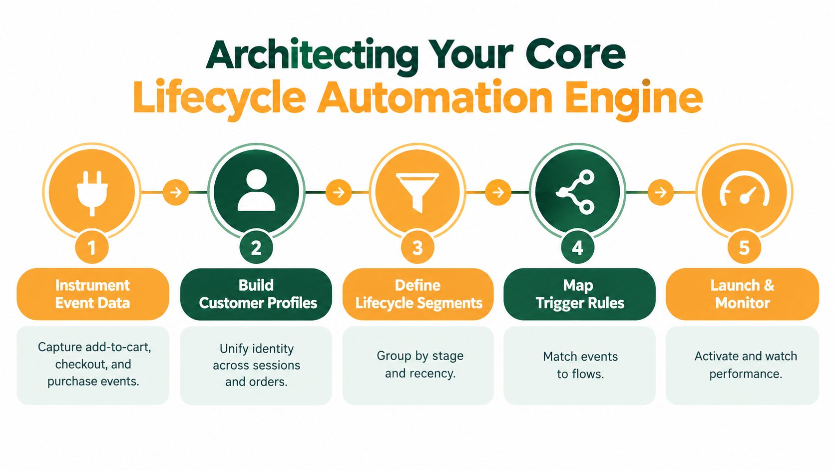 A five-step diagram illustrating the process for architecting a core lifecycle automation engine for ecommerce businesses.