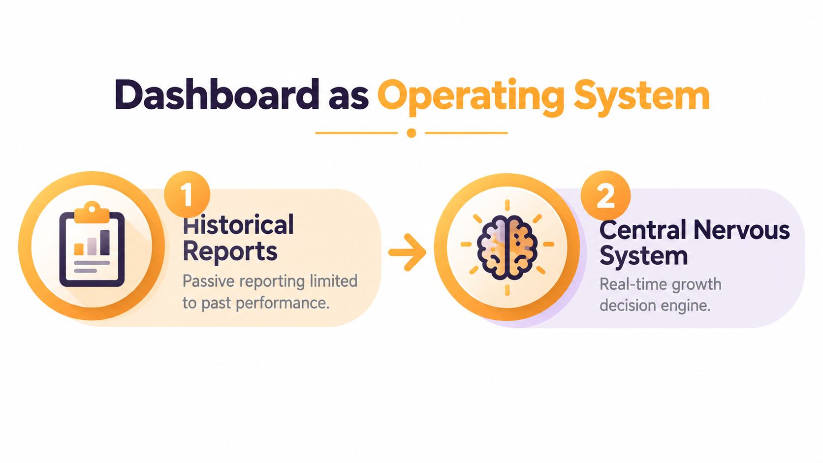 A diagram contrasting historical reporting with a real-time, brain-like central nervous system dashboard for business growth.