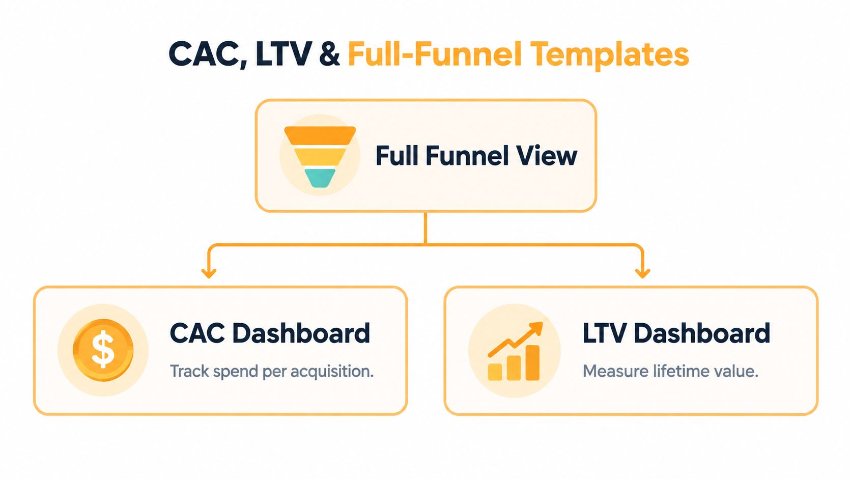 A diagram illustrating marketing analytics templates for Full Funnel View, CAC Dashboard, and LTV Dashboard.