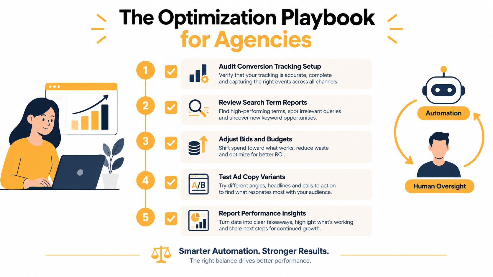 A checklist infographic outlining a five-step optimization playbook for agencies to improve PPC performance results.