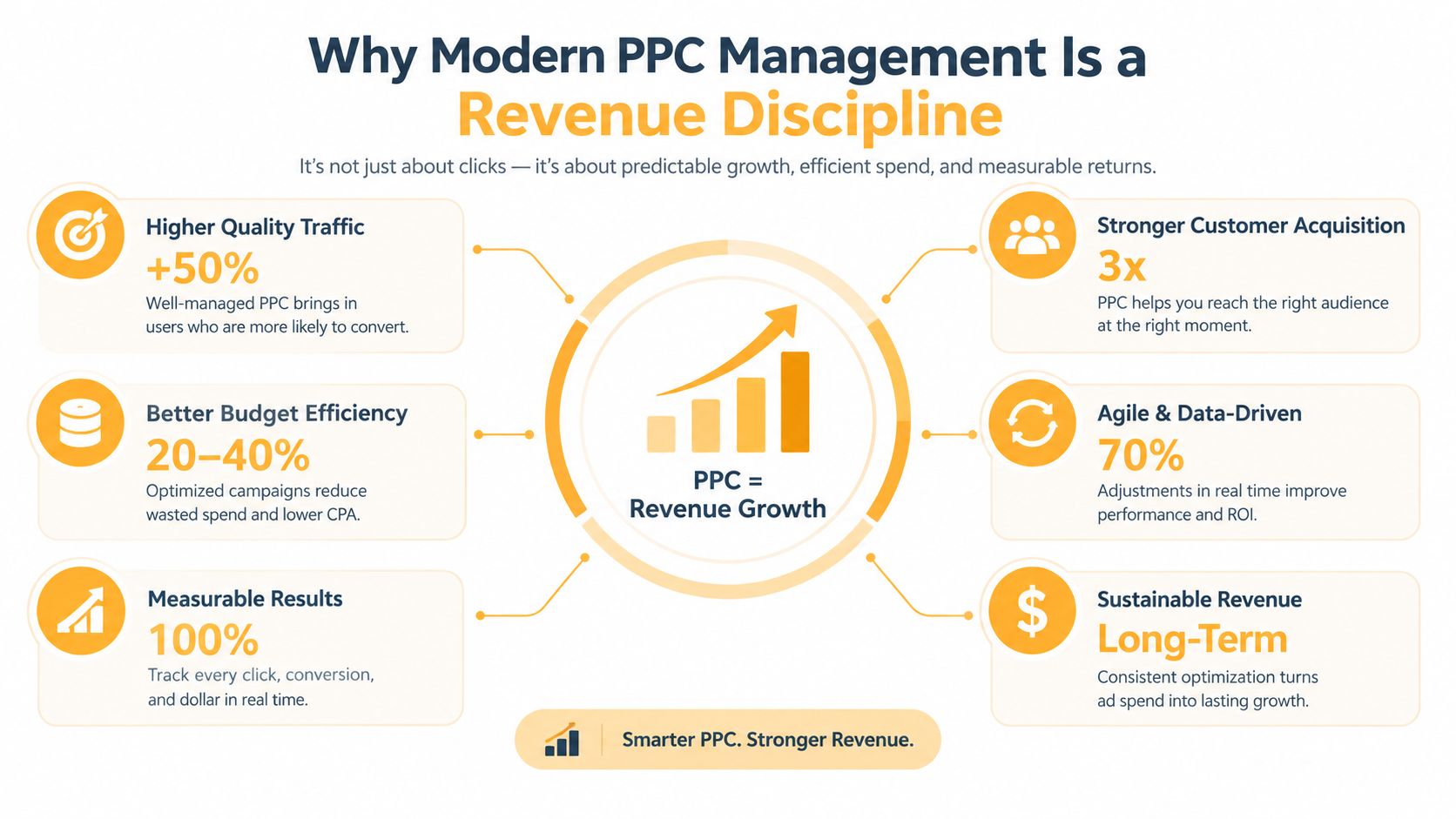 An infographic titled Why Modern PPC Management Is a Revenue Discipline showing benefits like traffic and ROI.