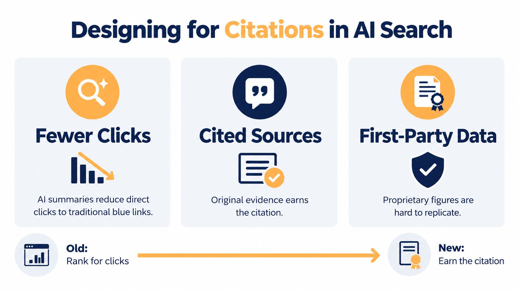 An infographic illustrating how AI search models are shifting from ranking for clicks to earning citations.