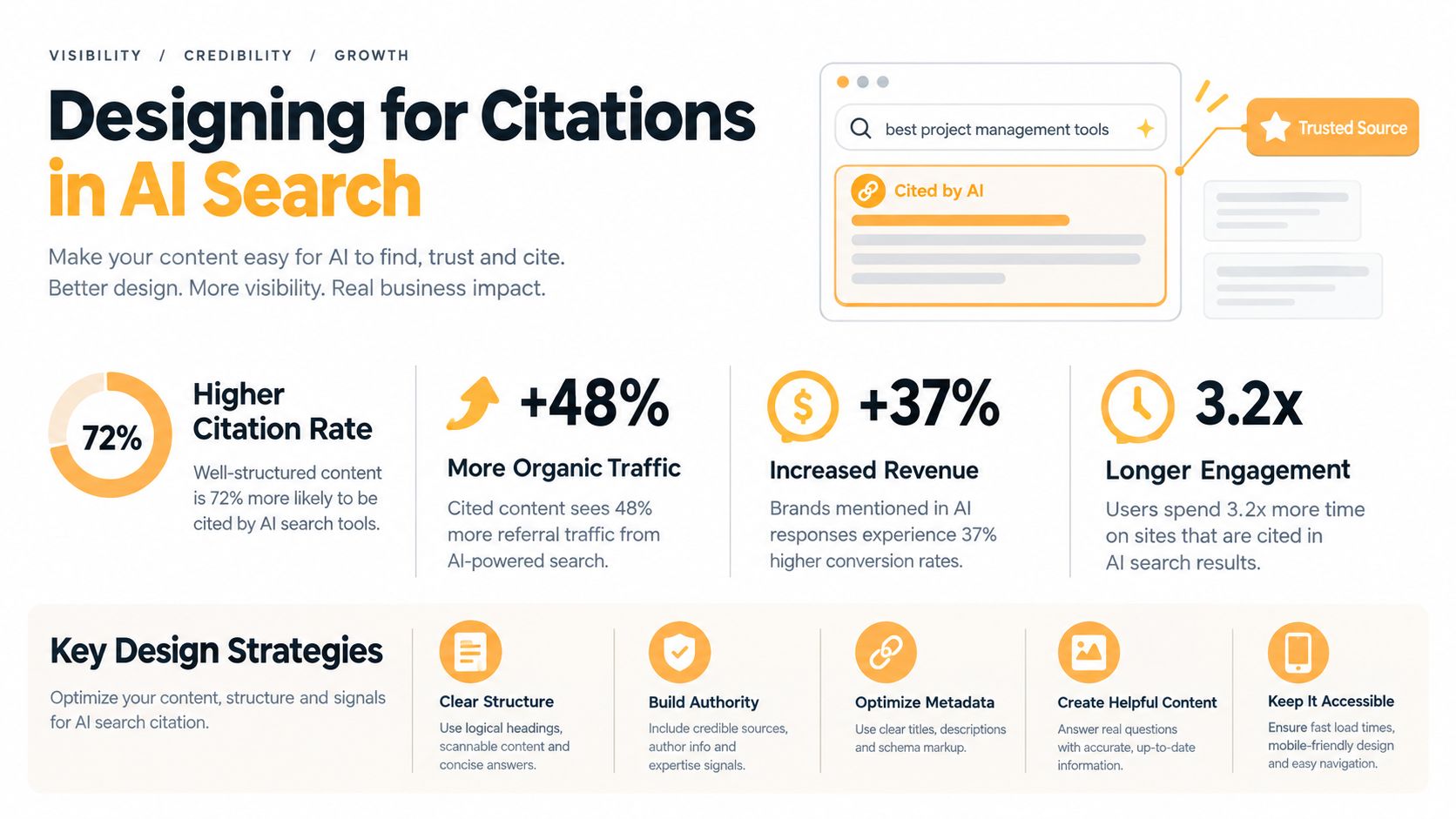An infographic detailing strategies for designing content to be cited by AI search engines and search tools.