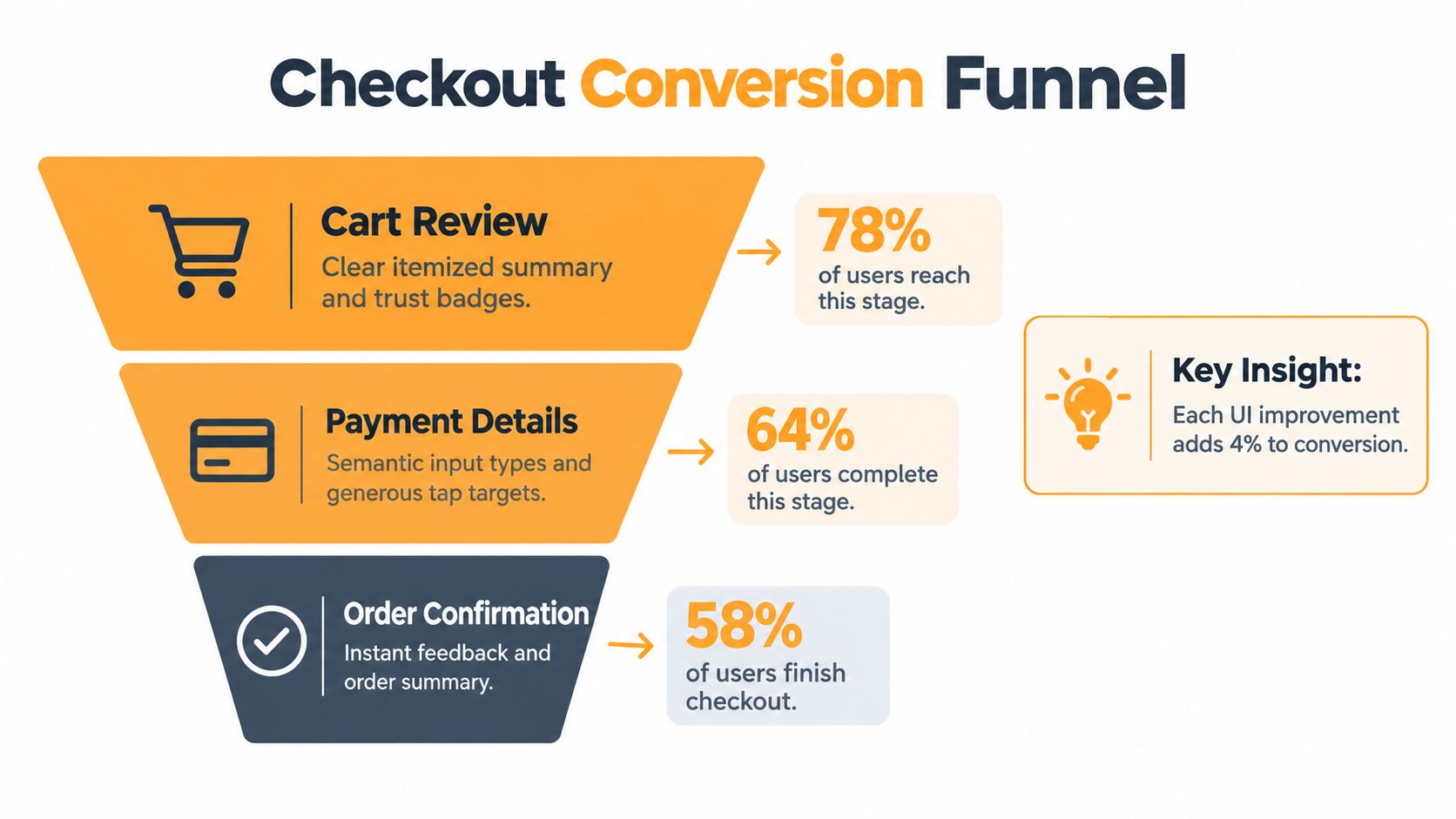 A funnel diagram illustrating checkout conversion rates for e-commerce, showing user progression through payment and confirmation stages.