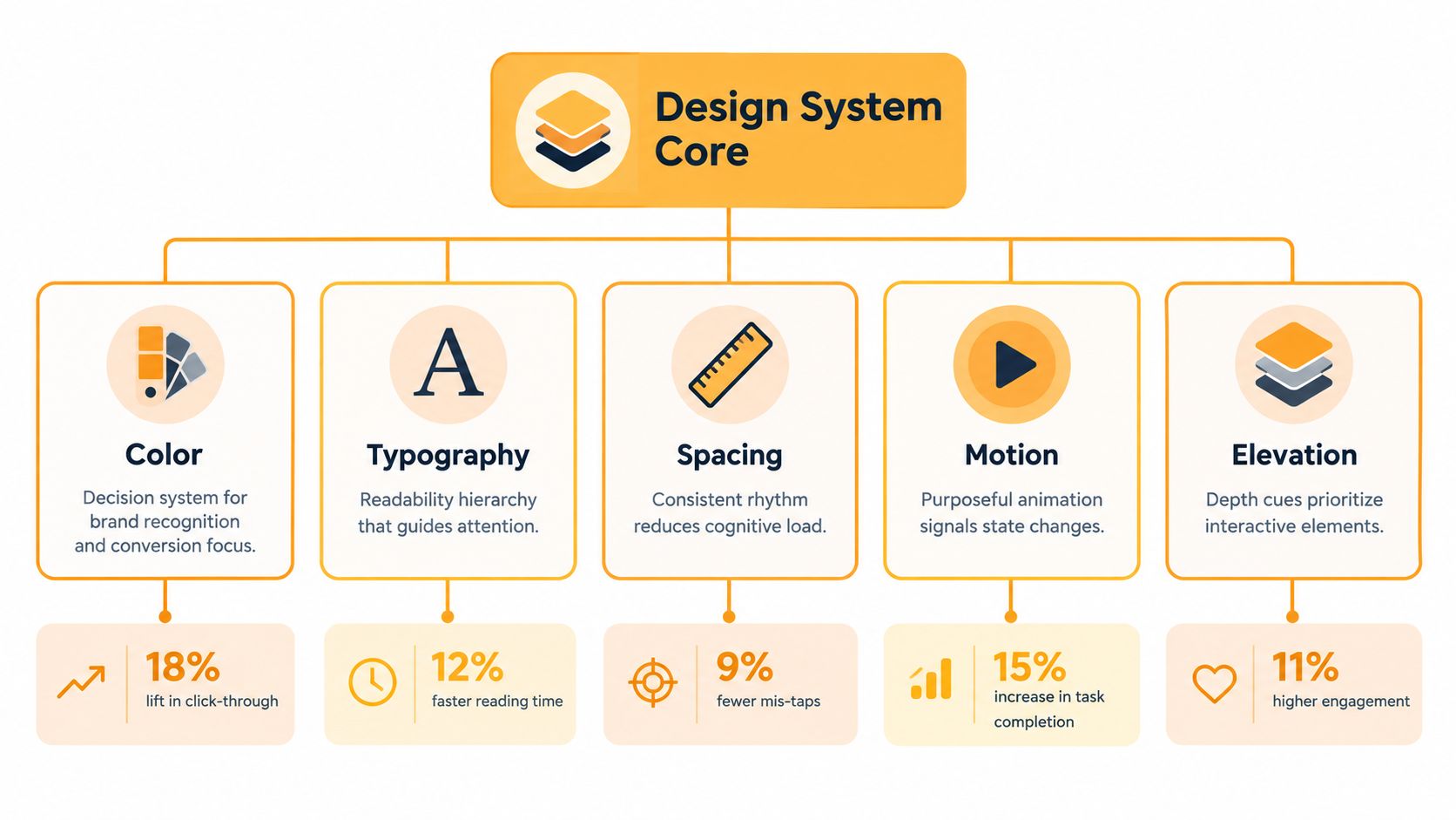 A diagram illustrating the core components of a design system, including color, typography, spacing, motion, and elevation.