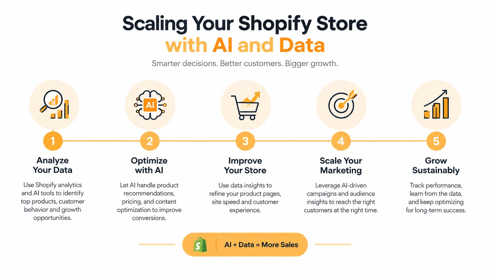A flowchart showing a five-step strategy for scaling a Shopify store using AI and data insights.