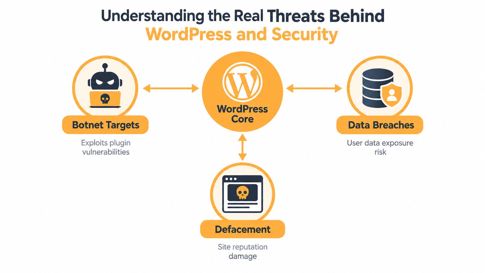 A diagram illustrating WordPress security threats including botnet targets, data breaches, and website defacement risks.