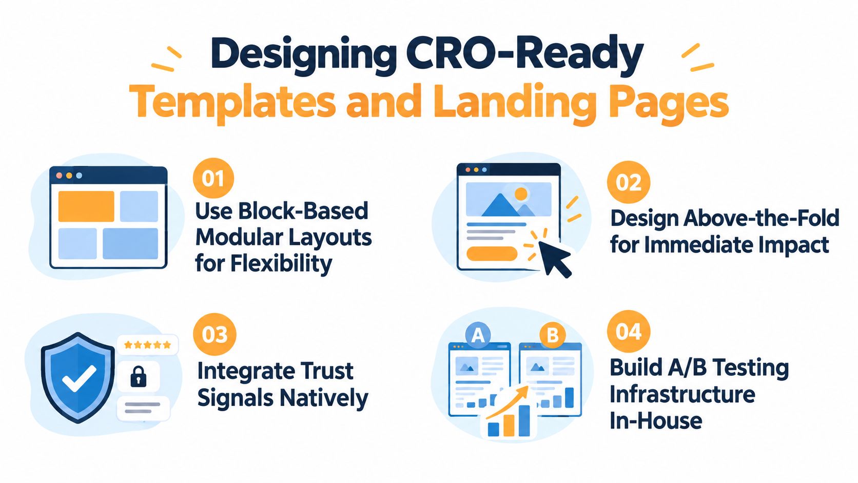 An infographic detailing four essential strategies for designing CRO-ready website templates and effective landing pages.