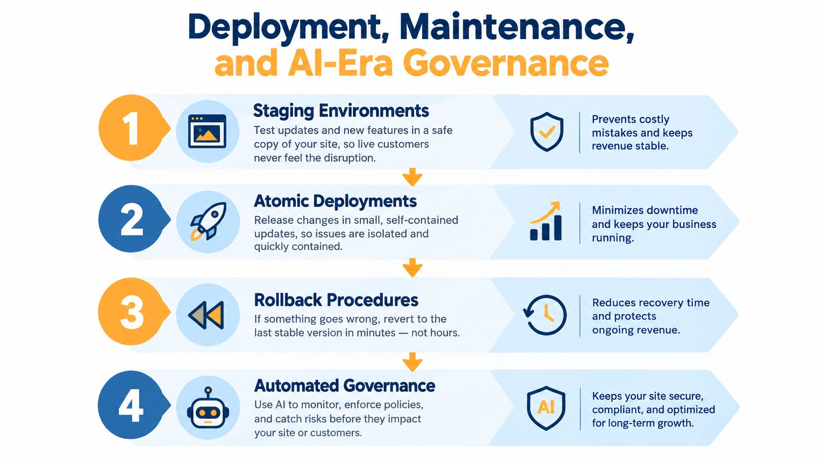 A four-step infographic illustrating deployment, maintenance, and AI-governance practices for secure, reliable website operations.