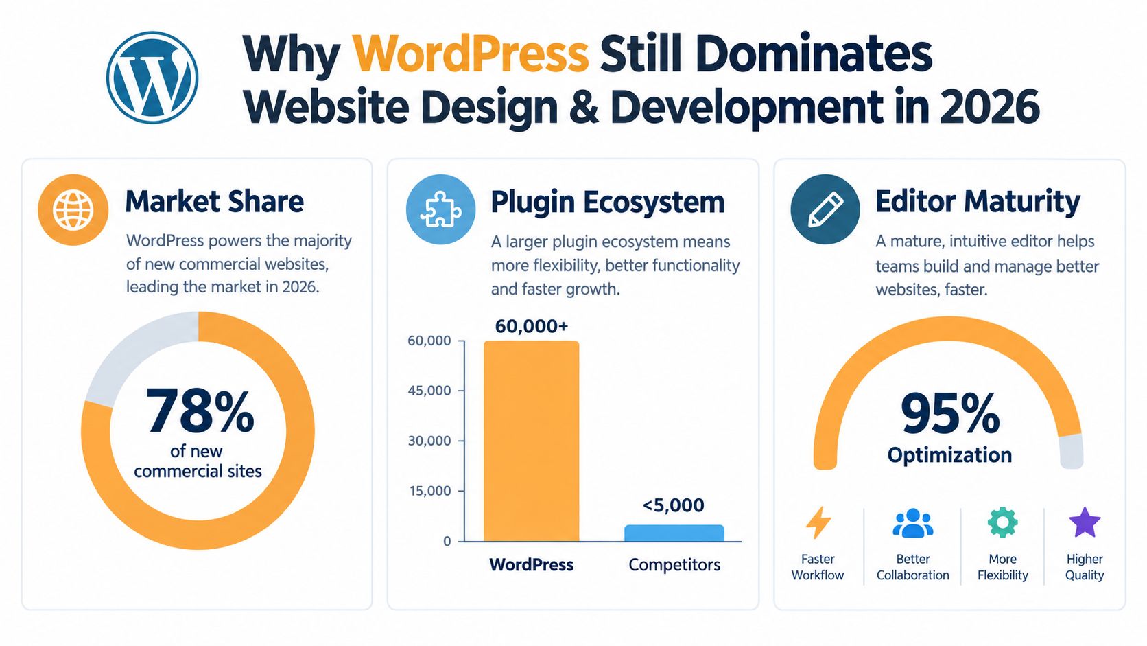 An infographic titled Why WordPress Still Dominates Website Design and Development in 2026, showing key statistics.